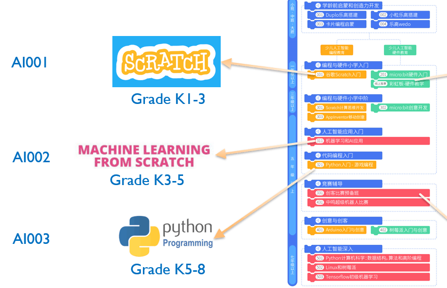 Programming Classes with Varying Levels - AiGoLearning