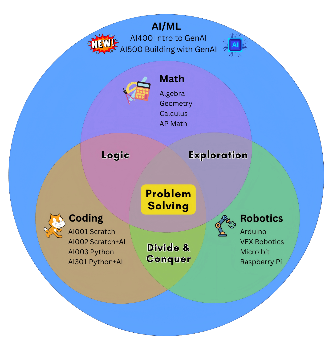 Thinkland Learn AI Skills
